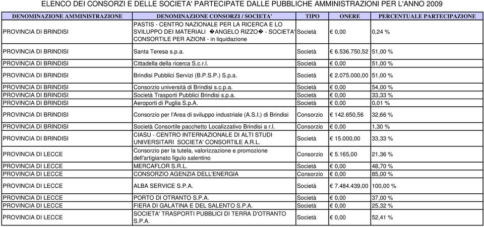 075.000,00 51,00 % PROVINCIA DI BRINDISI Consorzio università di Brindisi s.c.p.a. Società 0,00 54,00 % PROVINCIA DI BRINDISI Società Trasporti Pubblici Brindisi s.p.a. Società 0,00 33,33 % PROVINCIA DI BRINDISI Aeroporti di Puglia S.