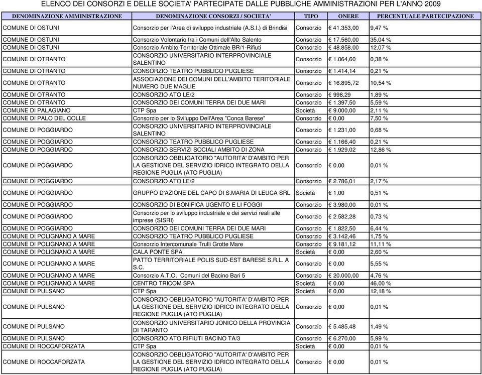 064,60 0,38 % COMUNE DI OTRANTO CONSORZIO TEATRO PUBBLICO PUGLIESE Consorzio 1.414,14 0,21 % COMUNE DI OTRANTO ASSOCIAZIONE DEI COMUNI DELL'AMBITO TERITORIALE NUMERO DUE MAGLIE Consorzio 16.