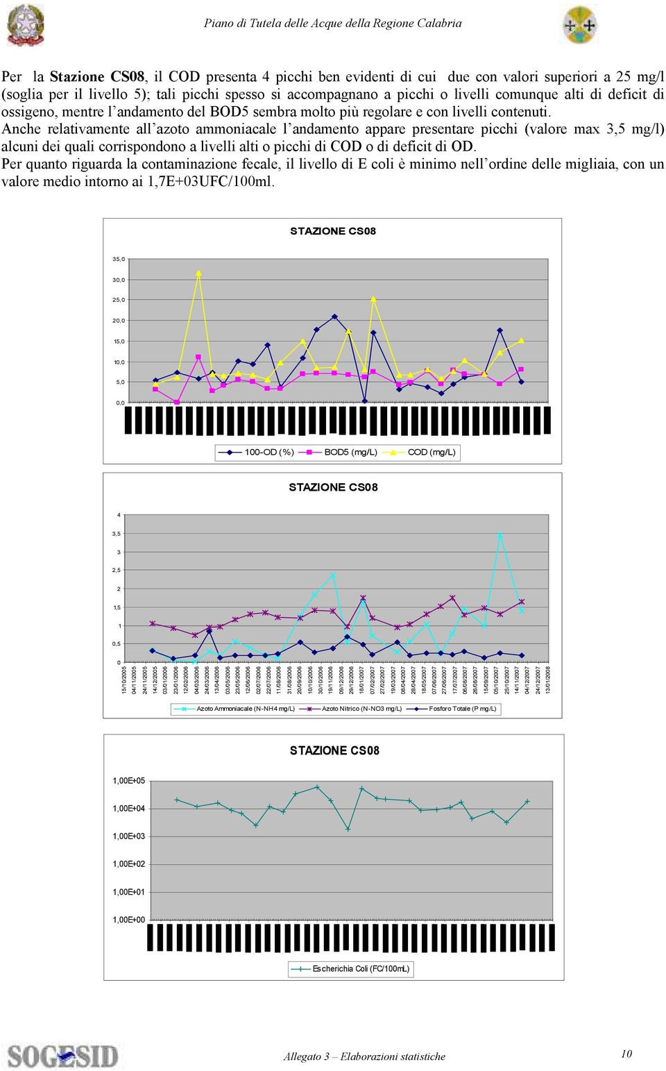 Anche relativamente all azoto ammoniacale l andamento appare presentare picchi (valore max 3, mg/l) alcuni dei quali corrispondono a livelli alti o picchi di COD o di deficit di OD.