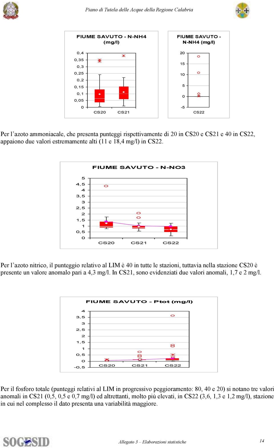 FIUME SAVUTO - N-NO3 4, 4 3, 3,,, CS CS CS Per l azoto nitrico, il punteggio relativo al LIM è 4 in tutte le stazioni, tuttavia nella stazione CS è presente un valore anomalo pari a 4,3 mg/l.