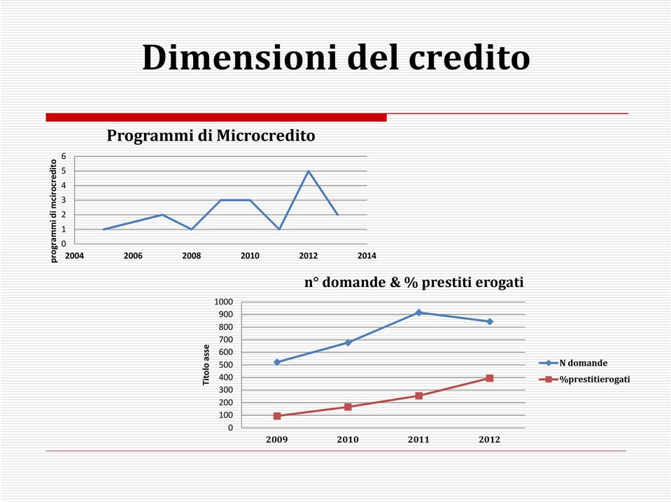 Titolo asse 1000 900 800 700 600 500 400 300 200 100 0 n