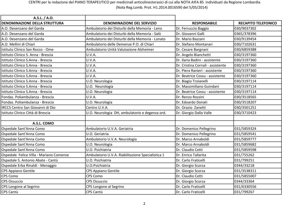 Stefano Montanari 030/7102631 Istituto Clinico San Rocco - Ome Ambulatorio Unità Valutazione Alzheimer Dr. Cesare Bargnani 030/6859388 Istituto Clinico S. Anna - Brescia U.V.A. Dr. Angelo Bianchetti 030/3197360 Istituto Clinico S.