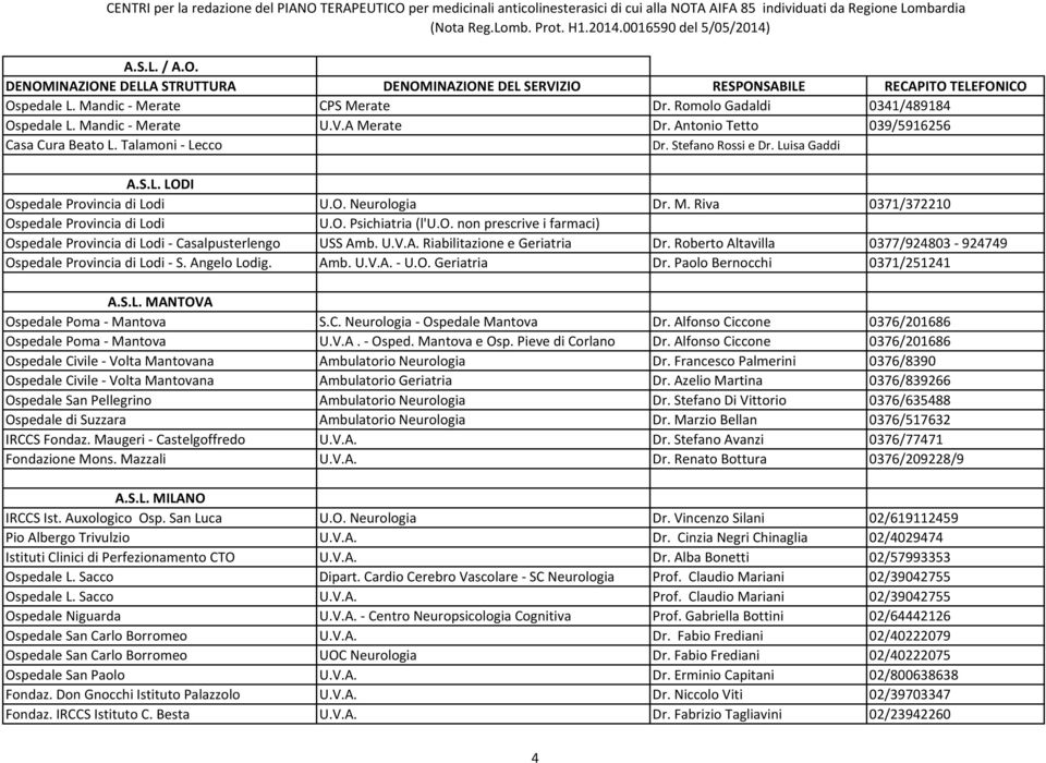 U.V.A. Riabilitazione e Geriatria Dr. Roberto Altavilla 0377/924803-924749 Ospedale Provincia di Lodi - S. Angelo Lodig. Amb. U.V.A. - U.O. Geriatria Dr. Paolo Bernocchi 0371/251241 A.S.L. MANTOVA Ospedale Poma - Mantova S.
