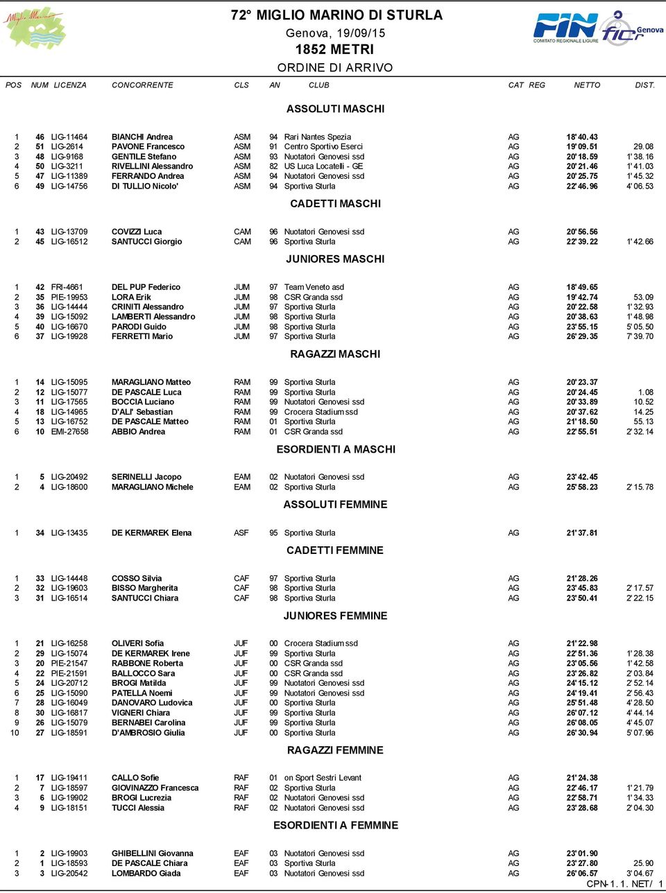 03 5 47 LIG-389 FERRANDO Andrea ASM 94 Nuotatori Genovesi ssd AG '.75 1'. 6 49 LIG-756 DI TULLIO Nicolo' ASM 94 Sportiva Sturla AG ' 46.96 4' 06.