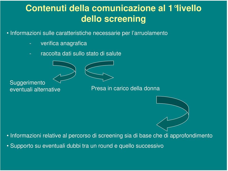 Suggerimento eventuali alternative Presa in carico della donna Informazioni relative al percorso