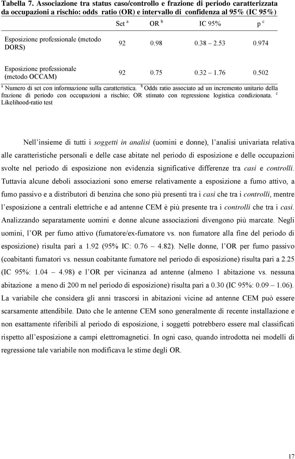 DORS) 92 0.98 0.38 2.53 0.974 Esposzone professonale (metodo OCCAM) 92 0.75 0.32 1.76 0.502 a Numero d set con nformazone sulla caratterstca.