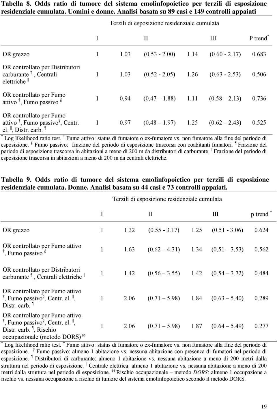 683 OR controllato per Dstrbutor carburante, Central 1 1.03 (0.52-2.05) 1.26 (0.63-2.53) 0.506 elettrche OR controllato per Fumo attvo, Fumo passvo 1 0.94 (0.47 1.88) 1.11 (0.58 2.13) 0.