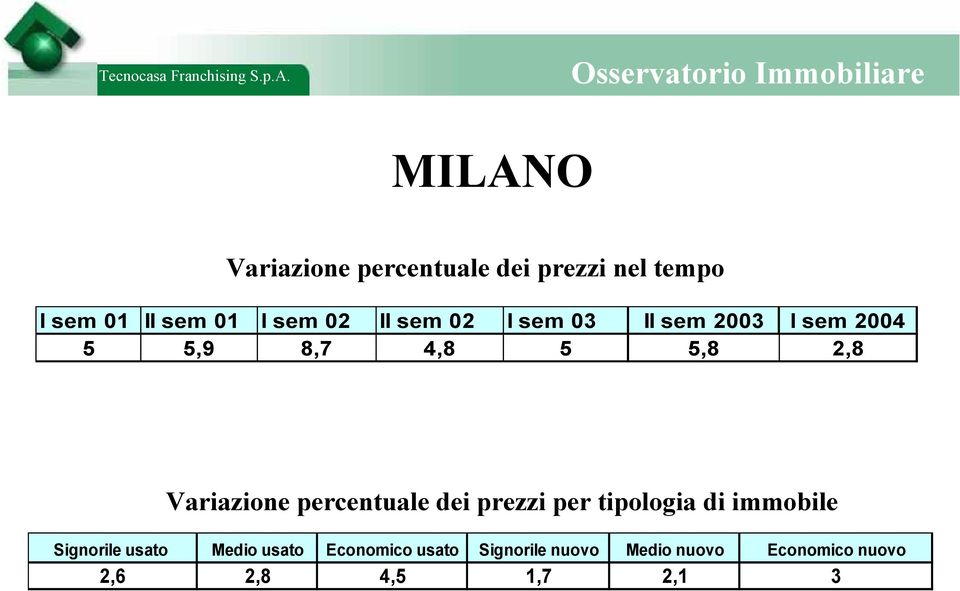 percentuale dei prezzi per tipologia di immobile Signorile usato Medio usato