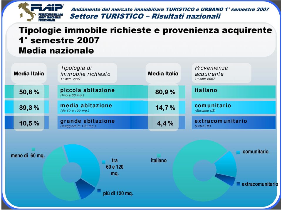 60 mq.) 80,9 % italiano 39,3 % media abitazione (da 60 a 120 mq.