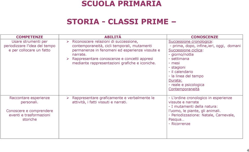 Usare strumenti per periodizzare l idea del tempo e per collocare un fatto Successione cronologica: - prima, dopo, infine,ieri, oggi, domani Successione ciclica: - giorno/notte - settimana - mesi -