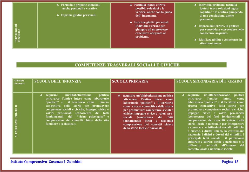 Individua problemi, formula ipotesi, trova soluzioni logico cognitive e le verifica giungendo al una conclusione, anche personale.