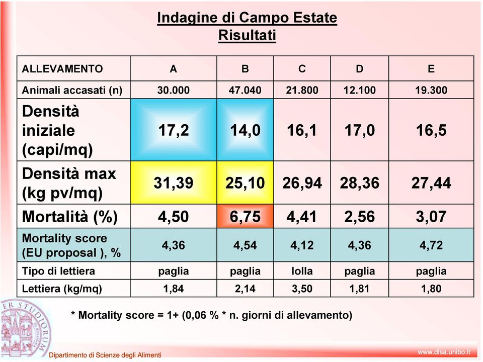 Mortalità (%) 4,50 6,75 4,41 2,56 3,07 Mortality score (EU proposal ), % 4,36 4,54 4,12 4,36 4,72 Tipo di lettiera