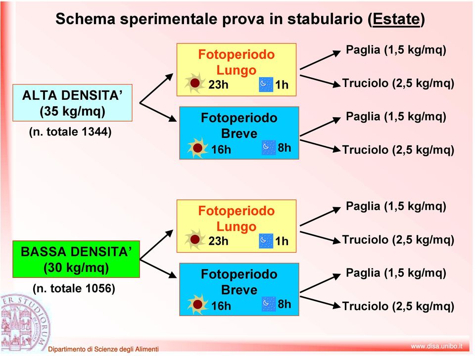 kg/mq) Paglia (1,5 kg/mq) Truciolo (2,5 kg/mq) BASSA DENSITA (30 kg/mq) (n.