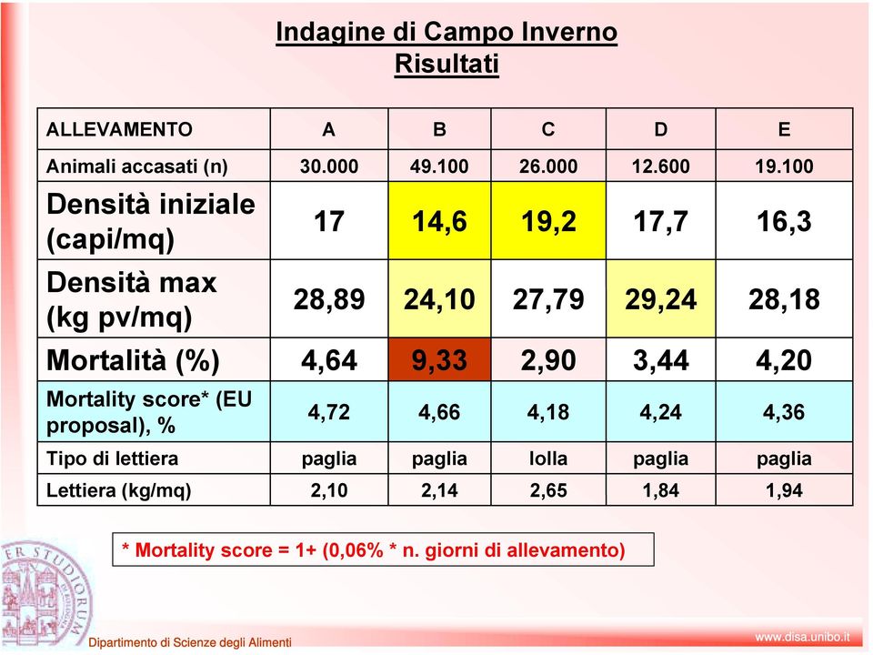 (%) 4,64 9,33 2,90 3,44 4,20 Mortality score* (EU proposal), % 4,72 4,66 4,18 4,24 4,36 Tipo di lettiera paglia