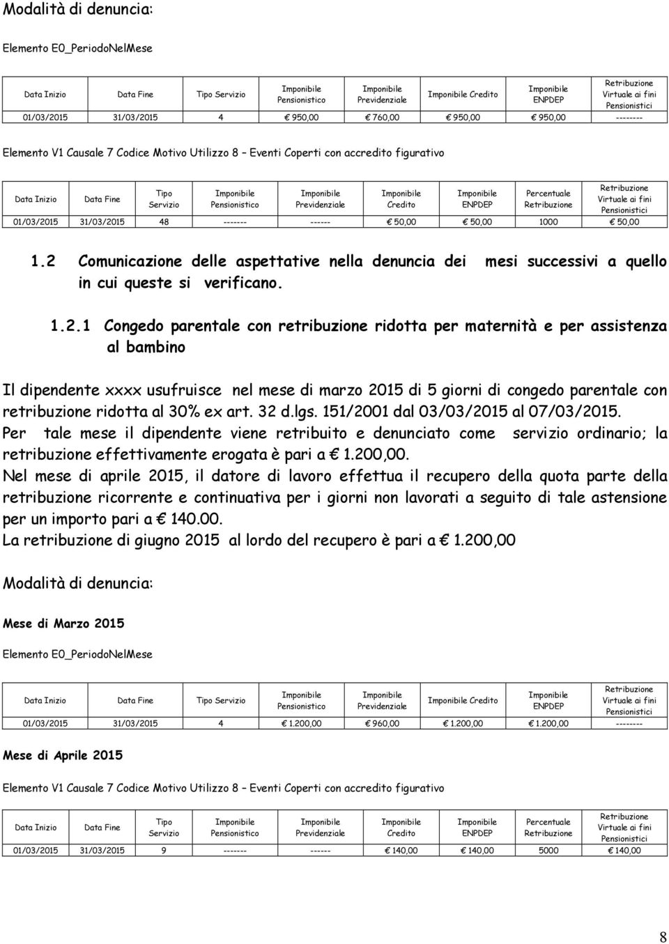 Il dipendente xxxx usufruisce nel mese di marzo 2015 di 5 giorni di congedo parentale con retribuzione ridotta al 30% ex art. 32 d.lgs. 151/2001 dal 03/03/2015 al 07/03/2015.