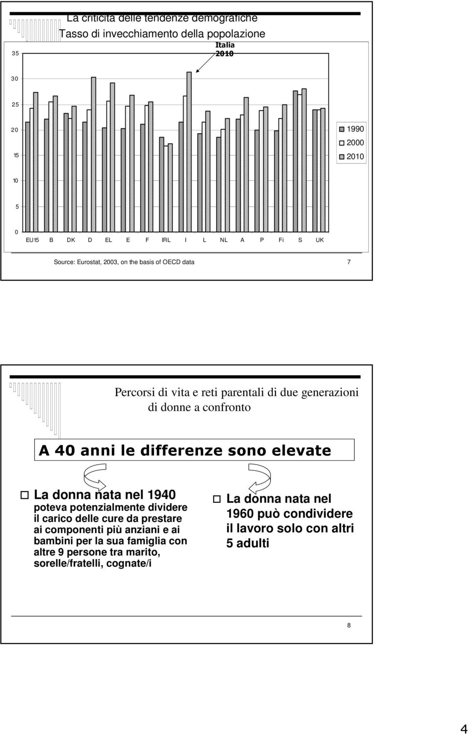 le differenze sono elevate La donna nata nel 1940 poteva potenzialmente dividere il carico delle cure da prestare ai componenti più anziani e ai bambini