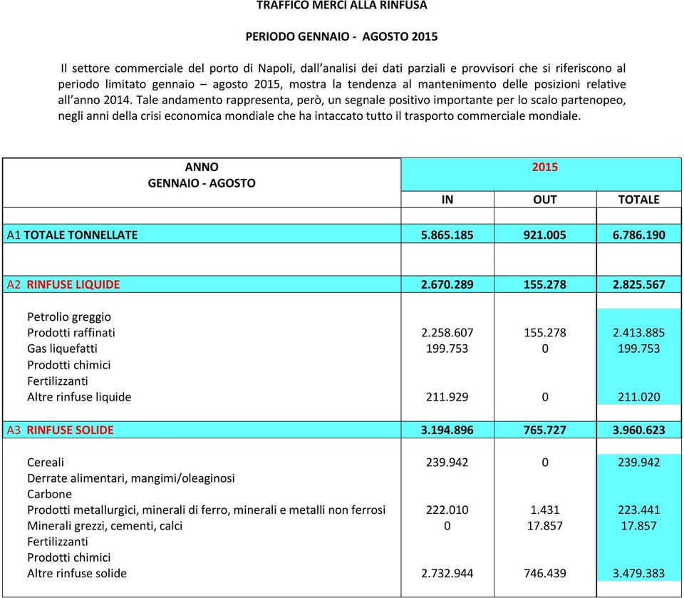 Tale andamento rappresenta, però, un segnale positivo importante per lo scalo partenopeo, negli anni della crisi economica mondiale che ha intaccato tutto il trasporto commerciale mondiale.