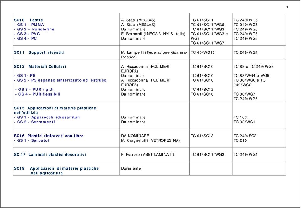 Lamperti (Federazione Gomma- Plastica) TC 45/WG13 TC 248/WG4 SC12 Materiali Cellulari - GS 1- PE - GS 2 - PS espanso sinterizzato ed estruso - GS 3 - PUR rigidi - GS 4 - PUR flessibili A.