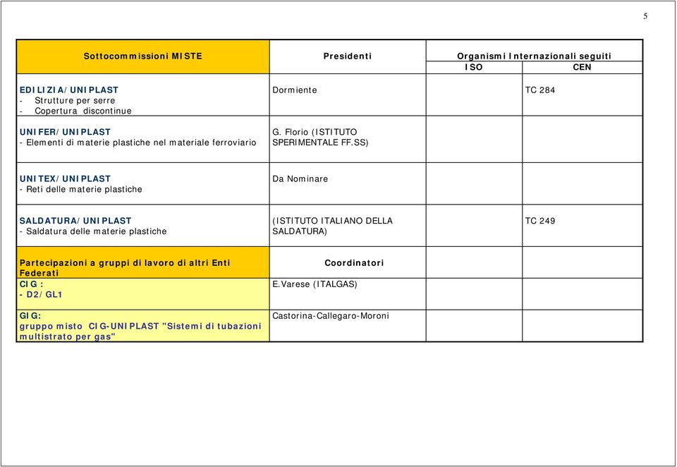 SS) UNITEX/UNIPLAST - Reti delle materie plastiche Da Nominare SALDATURA/UNIPLAST - Saldatura delle materie plastiche (ISTITUTO ITALIANO DELLA SALDATURA)