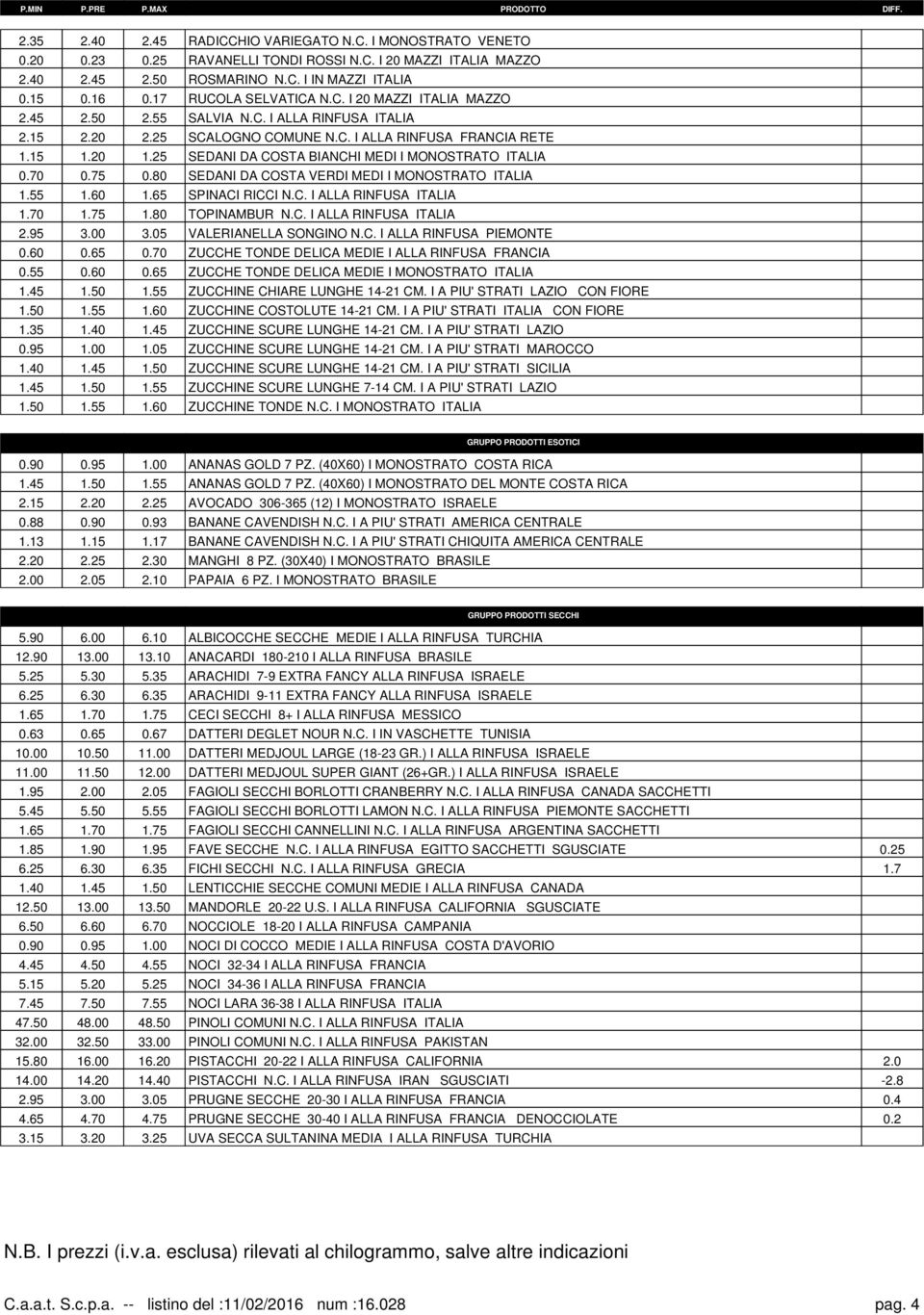 25 SEDANI DA COSTA BIANCHI MEDI I MONOSTRATO ITALIA 0.70 0.75 0.80 SEDANI DA COSTA VERDI MEDI I MONOSTRATO ITALIA 1.55 1.60 1.65 SPINACI RICCI N.C. I ALLA RINFUSA ITALIA 1.70 1.75 1.80 TOPINAMBUR N.C. I ALLA RINFUSA ITALIA 2.