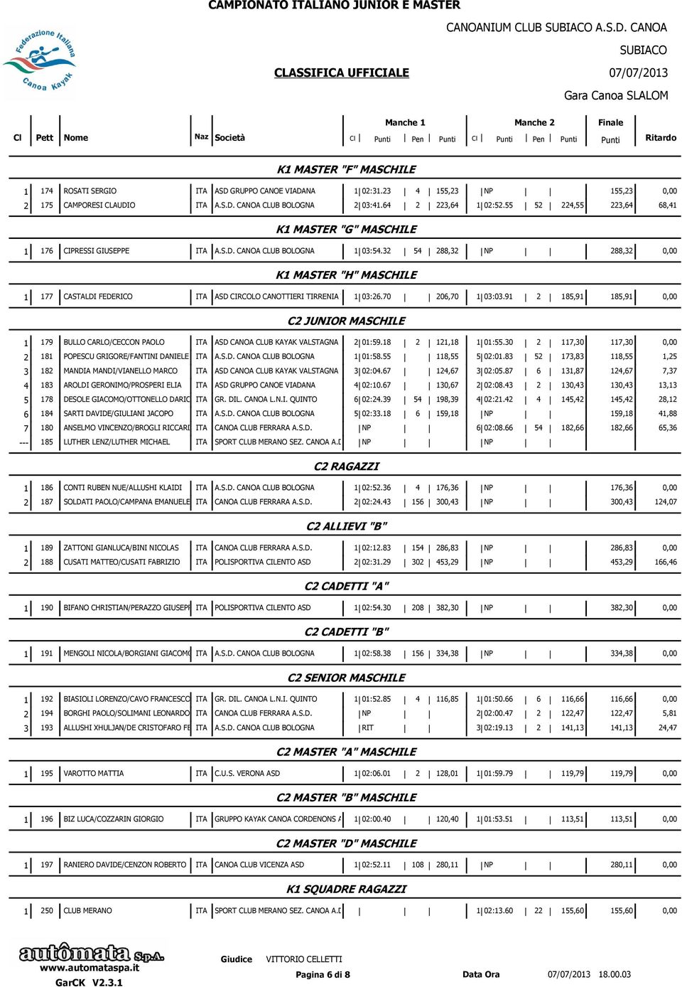 32 54 288,32 NP 288,32 0,00 K1 MASTER "H" MASCHILE 1 177 CASTALDI FEDERICO ITA ASD CIRCOLO CANOTTIERI TIRRENIA TODARO 1 03:26.70 206,70 1 03:03.