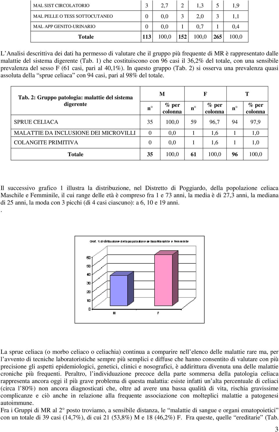 1) che costituiscono con 96 casi il 36,2% del totale, con una sensibile prevalenza del sesso F (61 casi, pari al 40,1%). In questo gruppo (Tab.