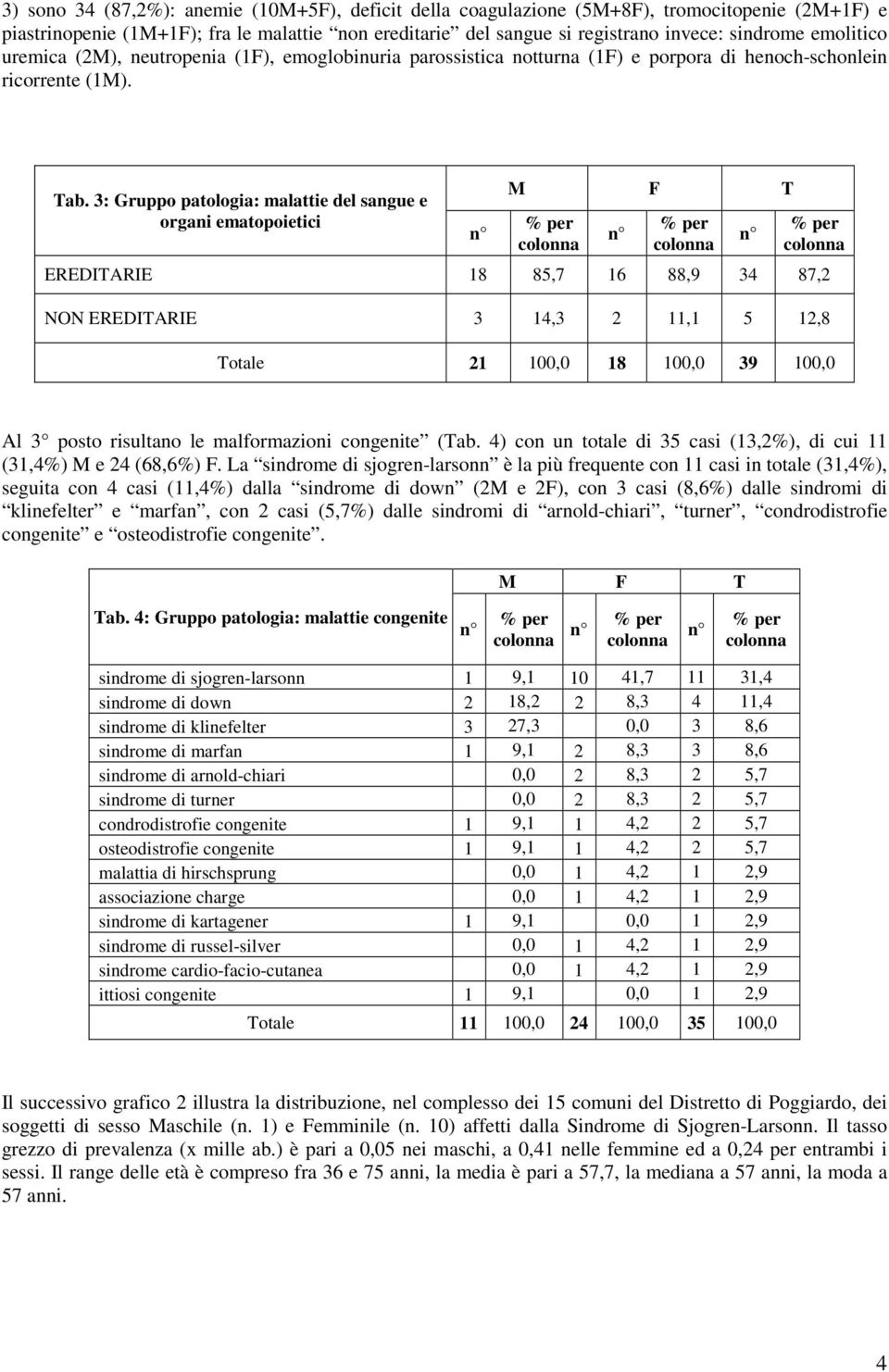 3: Gruppo patologia: malattie del sangue e organi ematopoietici EREDITARIE 18 85,7 16 88,9 34 87,2 NON EREDITARIE 3 14,3 2 11,1 5 12,8 Totale 21 100,0 18 100,0 39 100,0 Al 3 posto risultano le