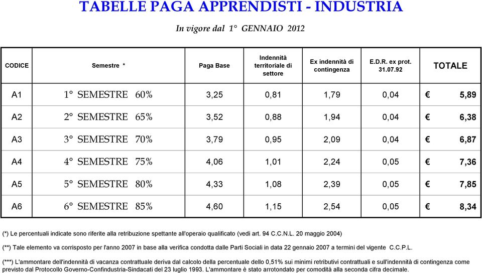 4,33 1,08 2,39 0,05 7,85 A6 6 SEMESTRE 85% 4,60 1,15 2,54 0,05 8,34 (*) Le