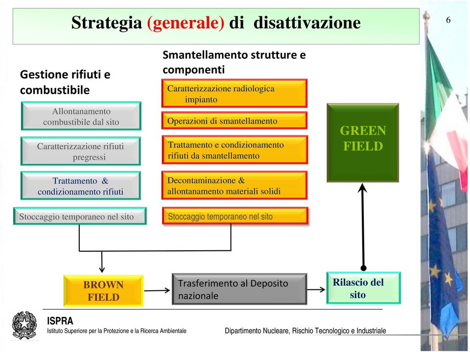 Operazioni di smantellamento Trattamento e condizionamento rifiuti da smantellamento Decontaminazione & allontanamento materiali