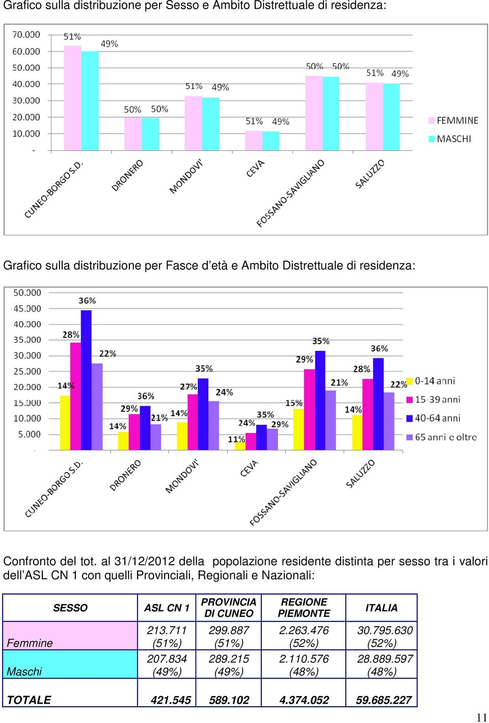 al 31/12/2012 della popolazione residente distinta per sesso tra i valori dell ASL CN 1 con quelli Provinciali, Regionali e Nazionali: