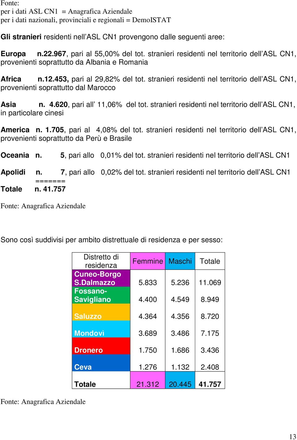 stranieri residenti nel territorio dell ASL CN1, provenienti soprattutto dal Marocco Asia n. 4.620, pari all 11,06% del tot.