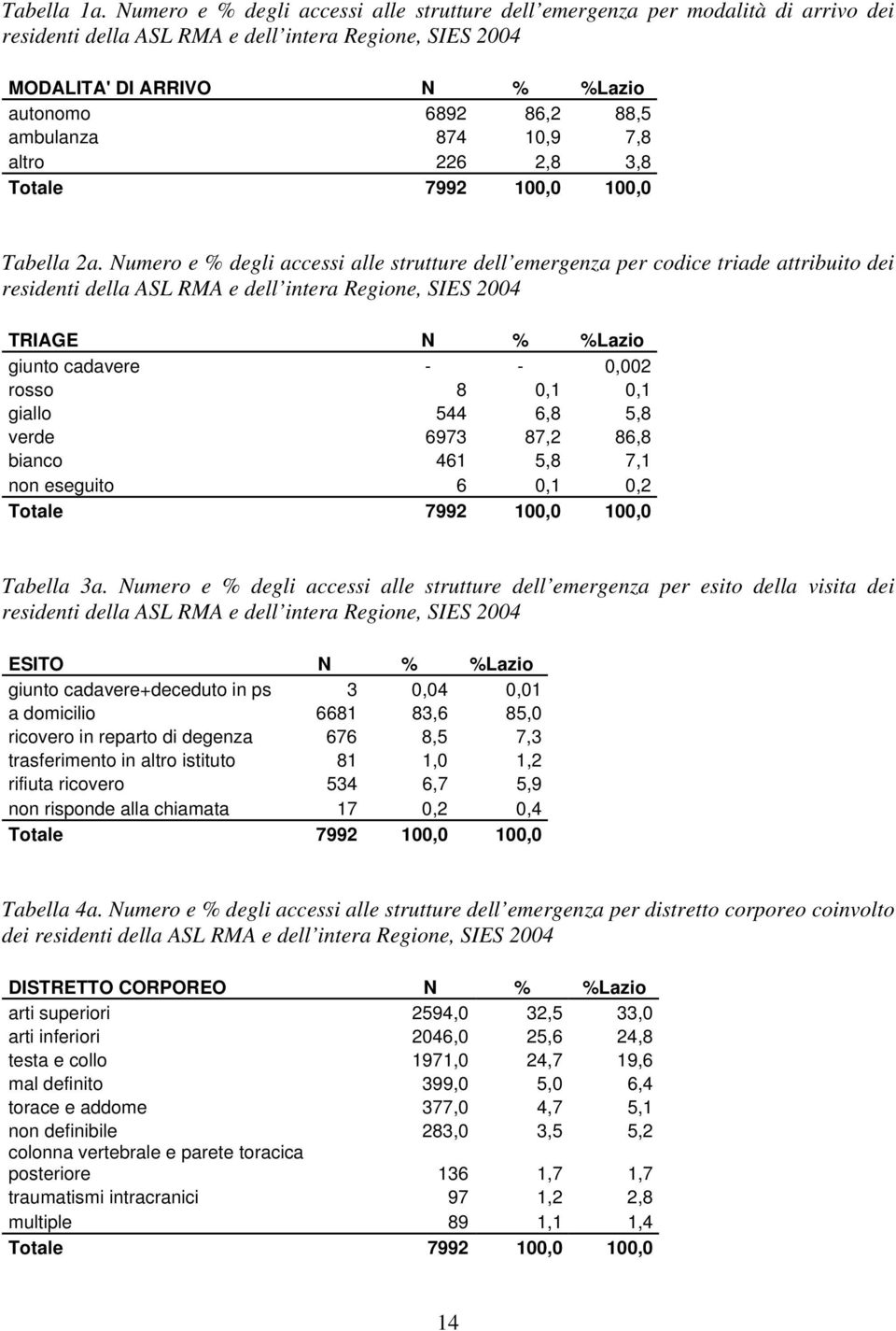 ambulanza 874 10,9 7,8 altro 226 2,8 3,8 Totale 7992 100,0 100,0 Tabella 2a.