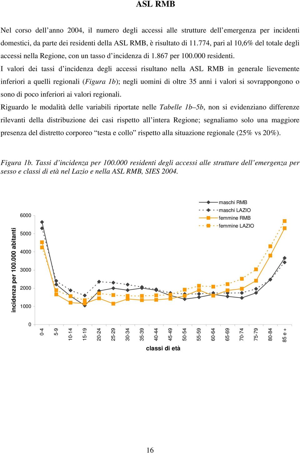 I valori dei tassi d incidenza degli accessi risultano nella ASL RMB in generale lievemente inferiori a quelli regionali (Figura 1b); negli uomini di oltre 35 anni i valori si sovrappongono o sono di