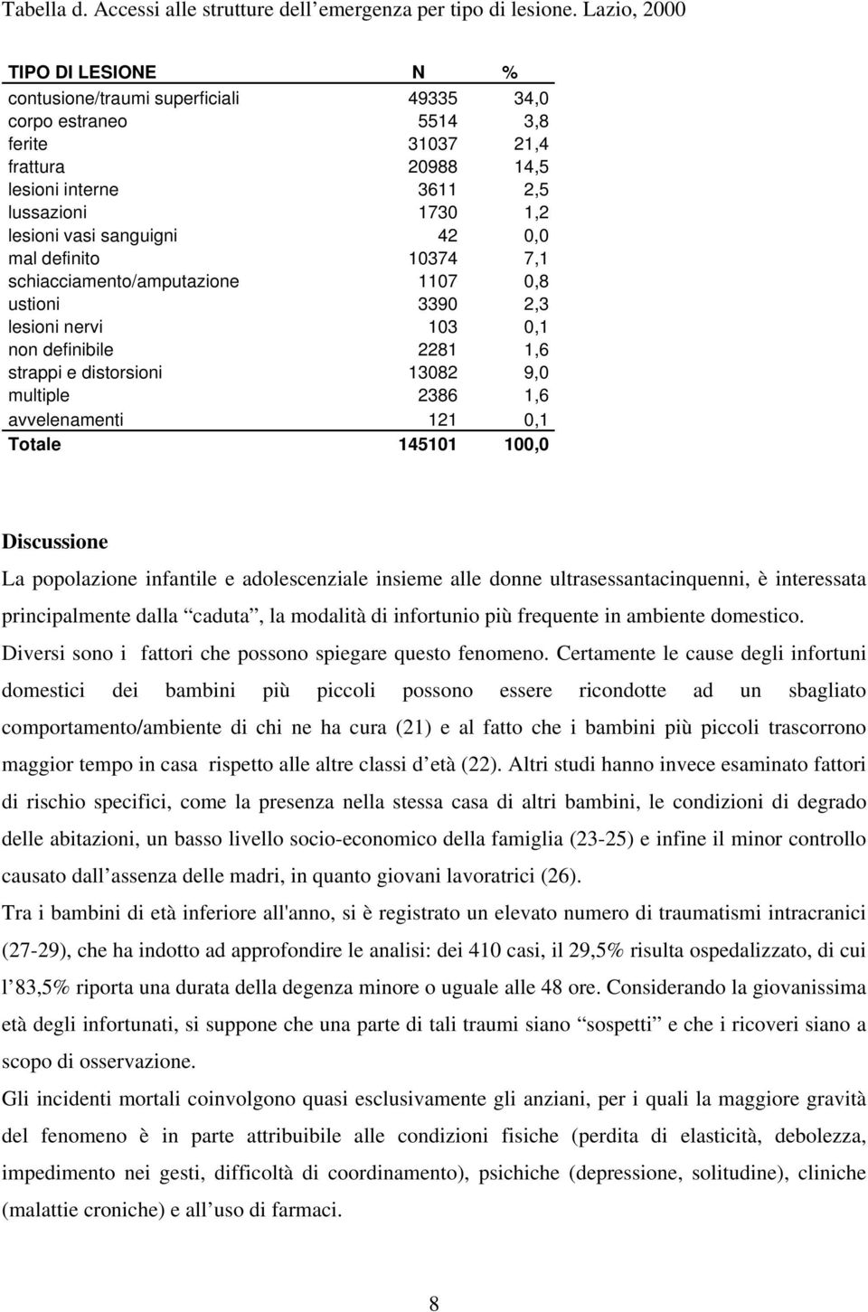 sanguigni 42 0,0 mal definito 10374 7,1 schiacciamento/amputazione 1107 0,8 ustioni 3390 2,3 lesioni nervi 103 0,1 non definibile 2281 1,6 strappi e distorsioni 13082 9,0 multiple 2386 1,6