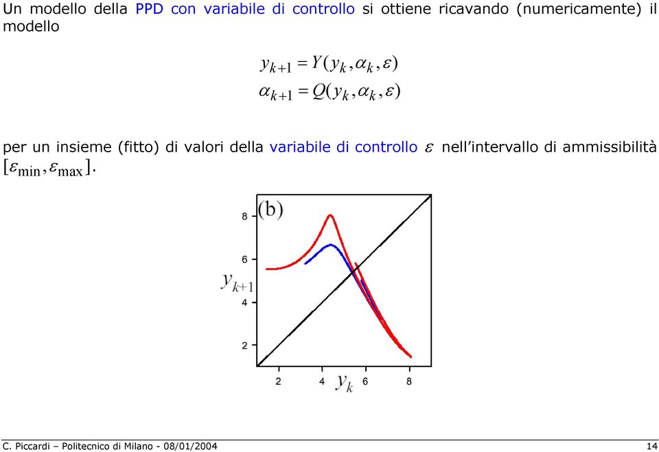 ( ),, ( 1 1 ε α α ε α y Q y Y y = = + + per un insieme (fitto) di valori