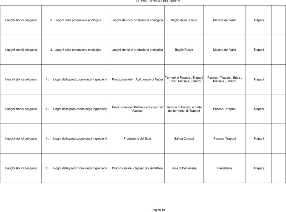 I luoghi della produzione degli ingredienti Produzione dell ' Aglio rosso di Nubia Trapani, Erice, Marsala, Salemi Marsala, Salemi Produzione del Melone cartucciaro di Territori di Paceco e parte I