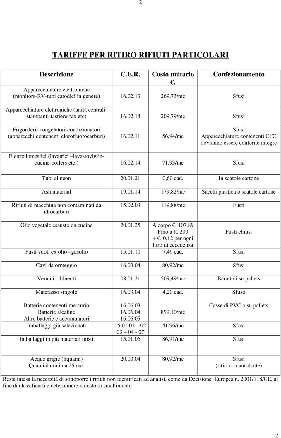 14 209,79/mc Sfusi Frigoriferi- congelatori-condizionatori (apparecchi contenenti clorofluorocarburi) 16.02.