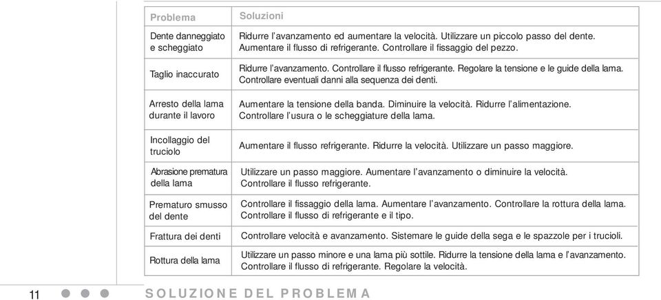 Ridurre l avanzamento. Controllare il flusso refrigerante. Regolare la tensione e le guide della lama. Controllare eventuali danni alla sequenza dei denti. Aumentare la tensione della banda.