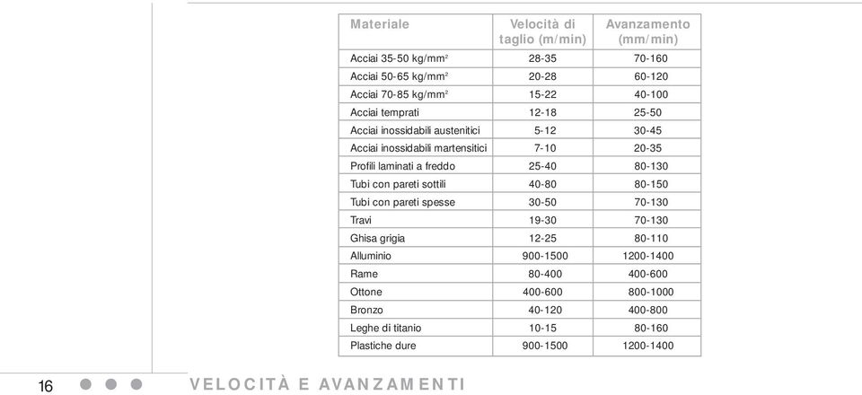 Velocità di taglio (m/min) 28-35 20-28 15-22 12-18 5-12 7-10 25-40 40-80 30-50 19-30 12-25 900-1500 80-400 400-600 40-120 10-15 900-1500 Avanzamento