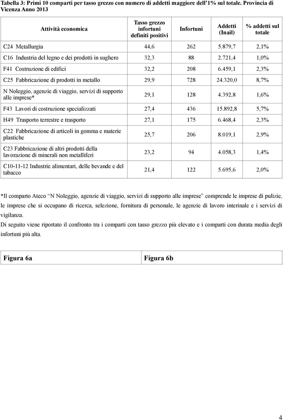 879,7 2,1% C16 Industria del legno e dei prodotti in sughero 32,3 88 2.721,4 1,0% F41 Costruzione di edifici 32,2 208 6.459,1 2,3% C25 Fabbricazione di prodotti in metallo 29,9 728 24.