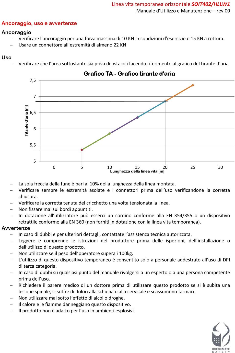 7 Titante d'aria [m] 6,5 6 5,5 5 0 5 10 15 20 25 30 Lunghezza della linea vita [m] La sola freccia della fune è pari al 10% della lunghezza della linea montata.