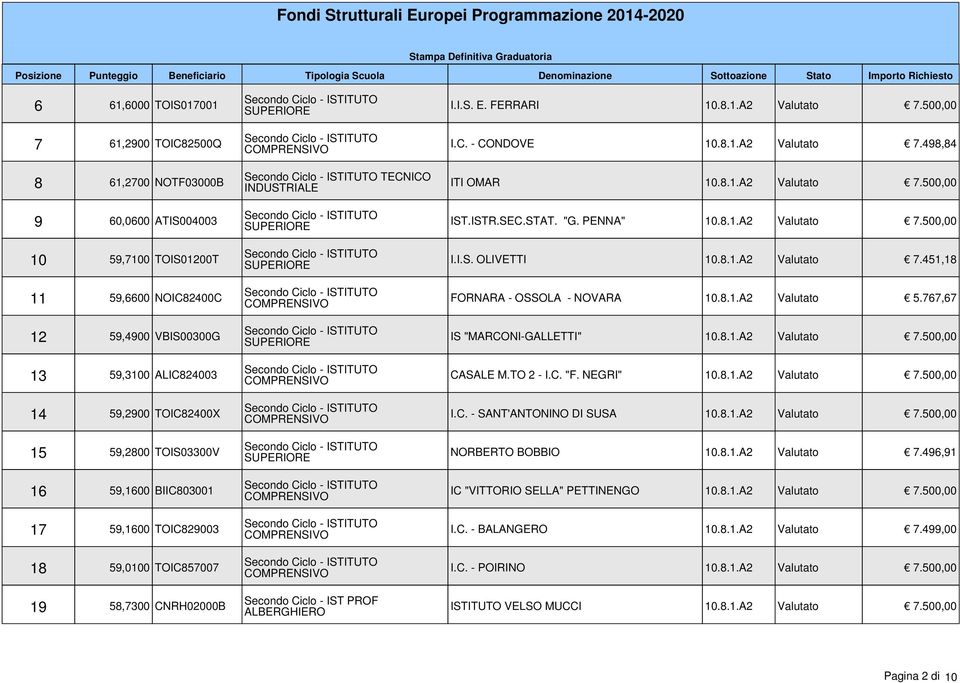 C. - CONDOVE 10.8.1.A2 Valutato 7.498,84 ITI OMAR 10.8.1.A2 Valutato 7.500,00 IST.ISTR.SEC.STAT. "G. PENNA" 10.8.1.A2 Valutato 7.500,00 I.I.S. OLIVETTI 10.8.1.A2 Valutato 7.451,18 FORNARA - OSSOLA - NOVARA 10.