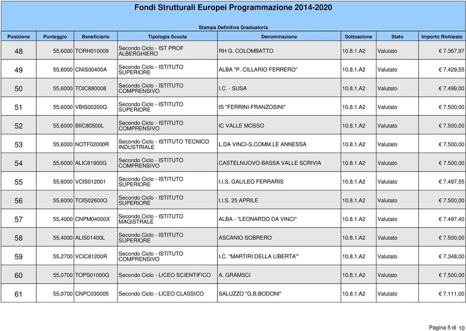 C. - SUSA 10.8.1.A2 Valutato 7.499,00 IS "FERRINI-FRANZOSINI" 10.8.1.A2 Valutato 7.500,00 IC VALLE MOSSO 10.8.1.A2 Valutato 7.500,00 L.DA VINCI-S.COMM.LE ANNESSA 10.8.1.A2 Valutato 7.500,00 CASTELNUOVO-BASSA VALLE SCRIVIA 10.