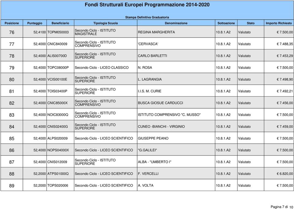 CURIE 10.8.1.A2 Valutato 7.492,21 BUSCA GIOSUE CARDUCCI 10.8.1.A2 Valutato 7.456,00 ISTITUTO "C. MUSSO" 10.8.1.A2 Valutato 7.500,00 CUNEO -BIANCHI - VIRGINIO 10.8.1.A2 Valutato 7.459,00 85 52,4000 ALPS020009 Secondo Ciclo - LICEO SCIENTIFICO GIUSEPPE PEANO 10.