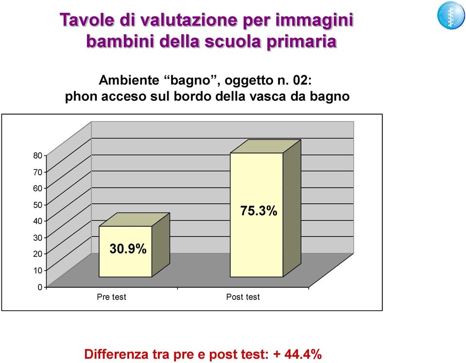 02: phon acceso sul bordo della vasca da bagno 80 70 60 50