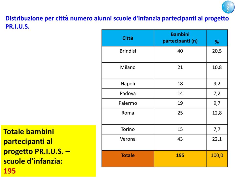 Città Bambini partecipanti (n) % Brindisi 40 20,5 Milano 21 10,8 Napoli 18 9,2