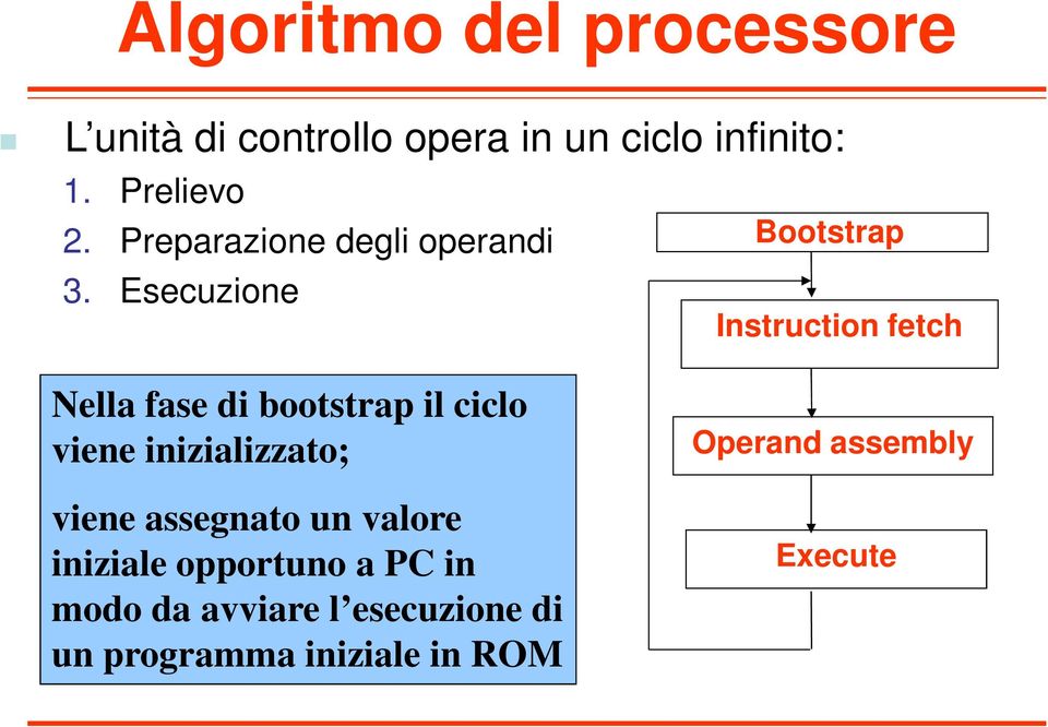 Esecuzione Instruction fetch Nella fase di bootstrap il ciclo viene inizializzato;