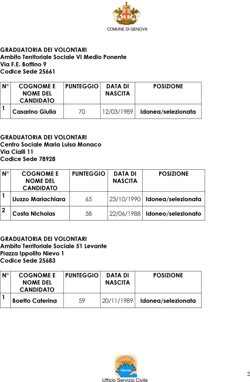 Monaco Via Cialli Codice Sede 7898 Liuzzo Mariachiara 65 3/0/990 Idonea/selezionata Costa Nicholas