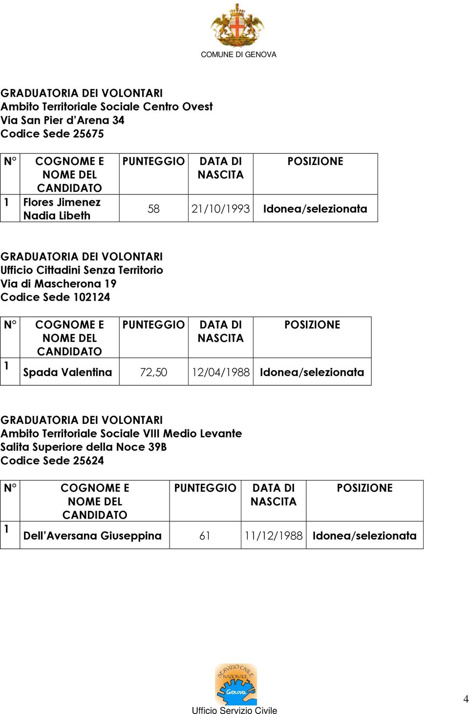 Codice Sede 04 Spada Valentina 7,50 /04/988 Idonea/selezionata Ambito Territoriale Sociale VIII Medio