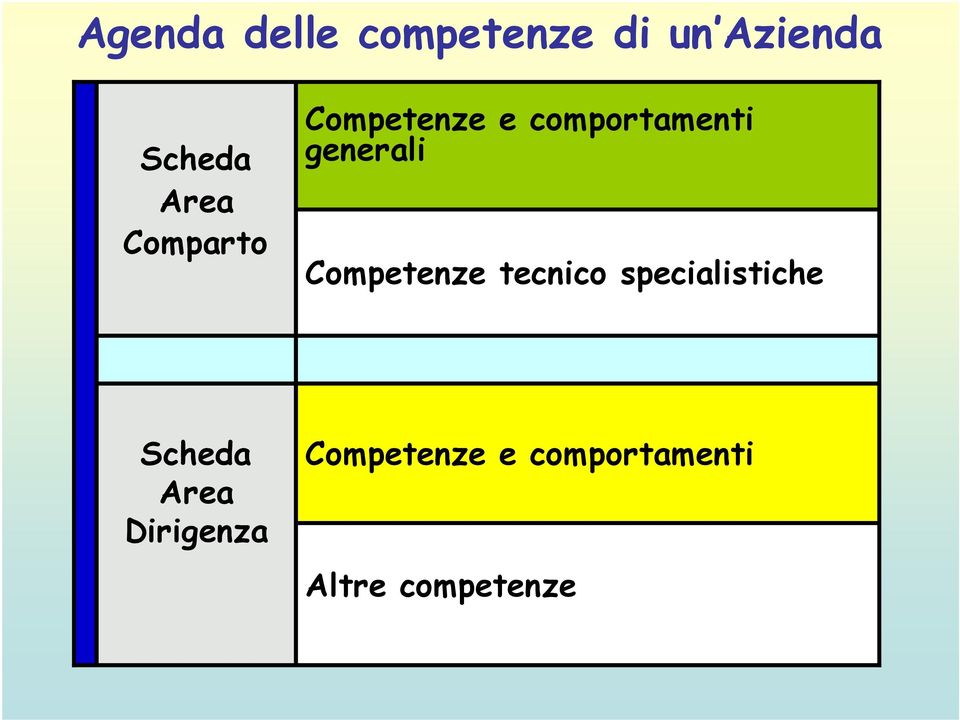 generali Competenze tecnico specialistiche